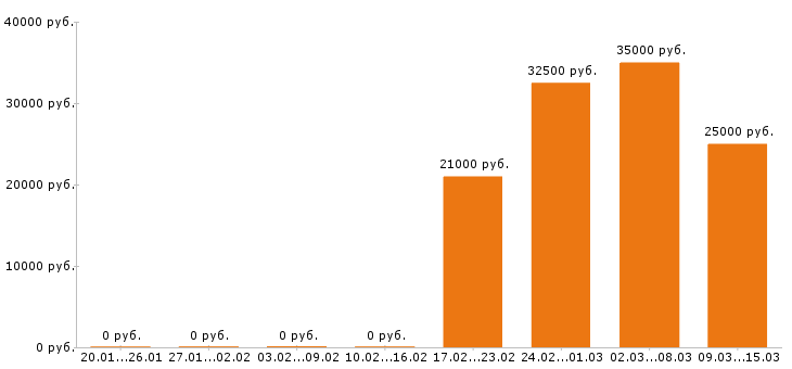 Вакансии оператор 1с в Туле - Медиана зарплат оператор 1с в Туле за 2 месяца