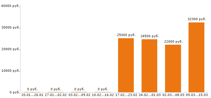 Вакансии оператор 1с в Тюмени - Медиана зарплат оператор 1с в Тюмени за 2 месяца
