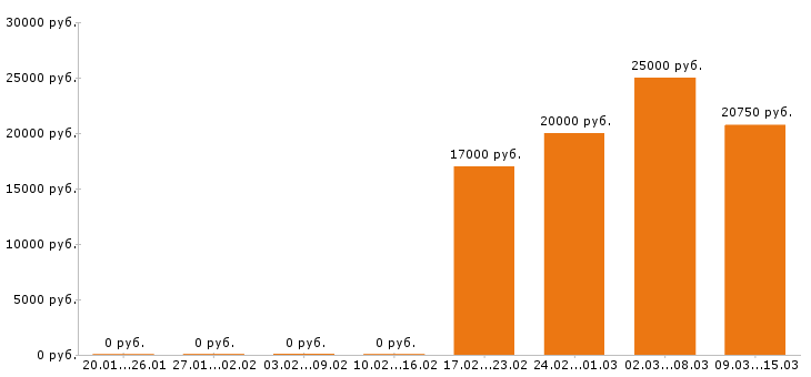 Вакансии оператор 1с в Ульяновске - Медиана зарплат оператор 1с в Ульяновске за 2 месяца