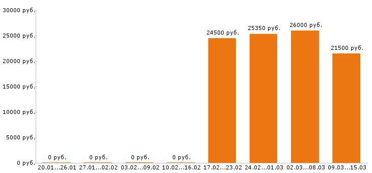 Вакансии оператор 1с в Уфе - Медиана зарплат оператор 1с в Уфе за 2 месяца