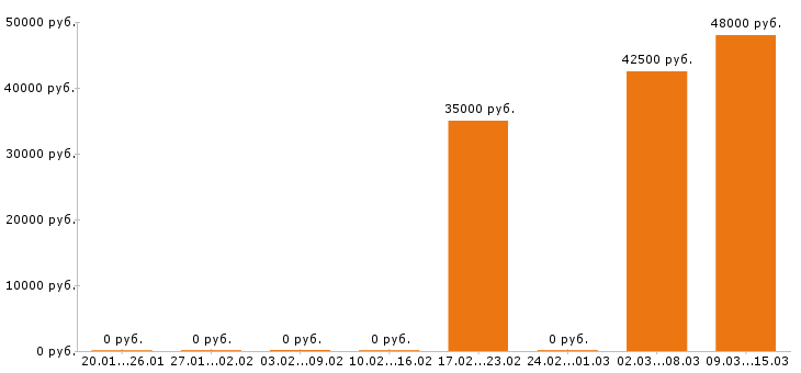 Вакансии оператор 1с в Химках - Медиана зарплат оператор 1с в Химках за 2 месяца