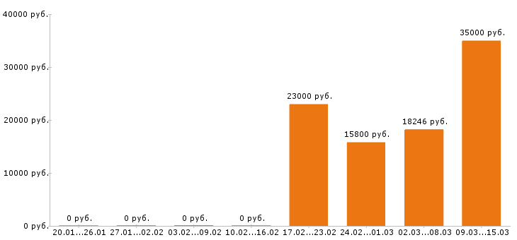 Вакансии оператор 1с в Чебоксарах - Медиана зарплат оператор 1с в Чебоксарах за 2 месяца