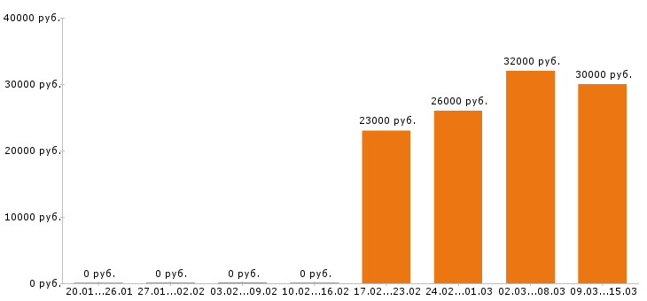 Вакансии оператор 1с в Челябинске - Медиана зарплат оператор 1с в Челябинске за 2 месяца