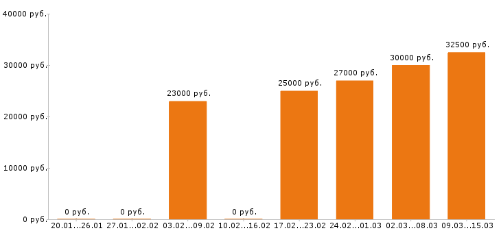 Вакансии оператор 1с в Ярославле - Медиана зарплат оператор 1с в Ярославле за 2 месяца