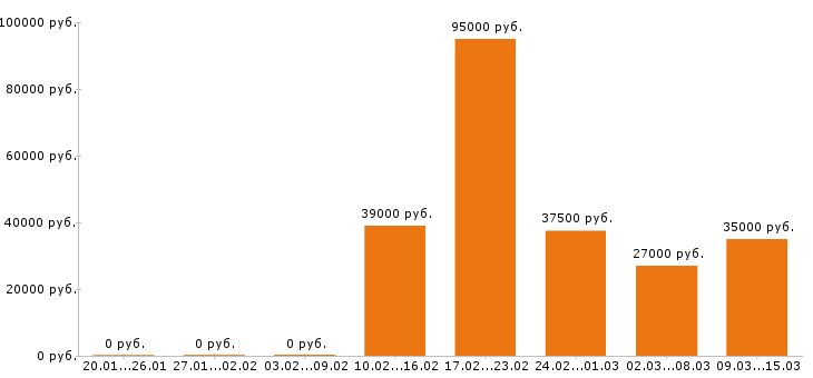 Вакансии оператор 1с Московская область - Медиана зарплат оператор 1с Московская область за 2 месяца