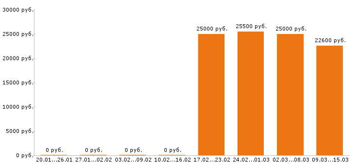Вакансии оператор 1с Нижний новгород - Медиана зарплат оператор 1с Нижний новгород за 2 месяца