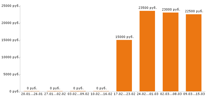 Вакансии оператор 1с Ростов-на-дону - Медиана зарплат оператор 1с Ростов-на-дону за 2 месяца