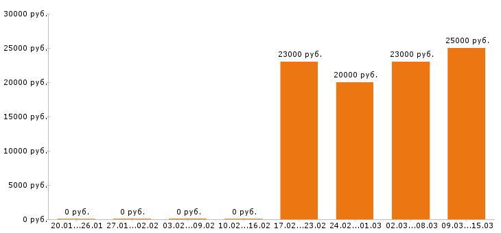 Вакансии оператор азс в Владимире - Медиана зарплат оператор азс в Владимире за 2 месяца