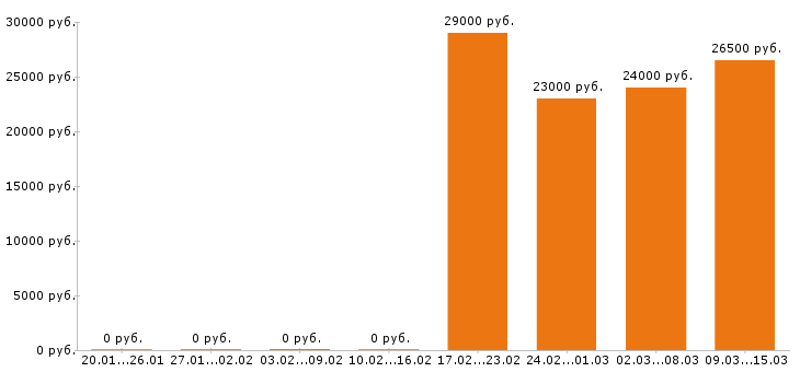 Вакансии оператор азс в Екатеринбурге - Медиана зарплат оператор азс в Екатеринбурге за 2 месяца