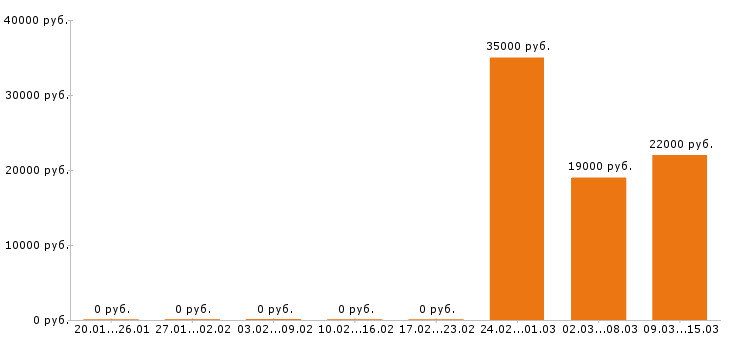 Вакансии оператор азс в Иваново - Медиана зарплат оператор азс в Иваново за 2 месяца
