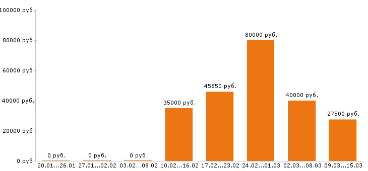 Вакансии оператор азс в Москве - Медиана зарплат оператор азс в Москве за 2 месяца