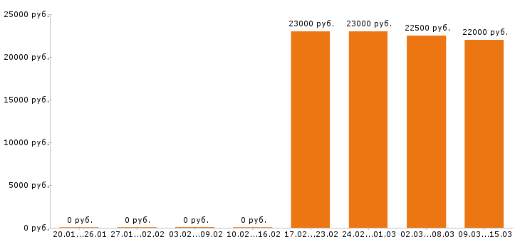 Вакансии оператор азс в Новосибирске - Медиана зарплат оператор азс в Новосибирске за 2 месяца