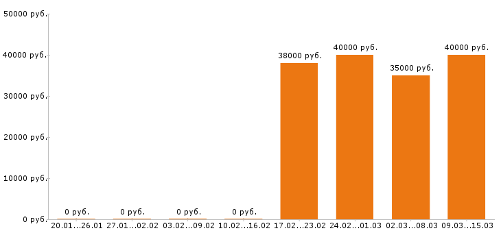Вакансии оператор азс в Подольске - Медиана зарплат оператор азс в Подольске за 2 месяца