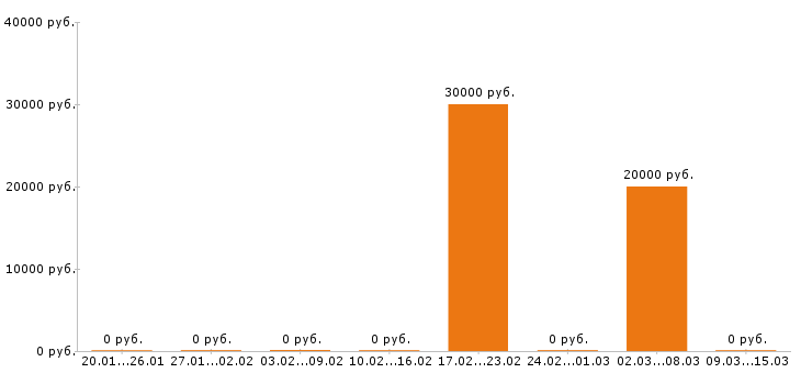 Вакансии оператор азс в Саратове - Медиана зарплат оператор азс в Саратове за 2 месяца