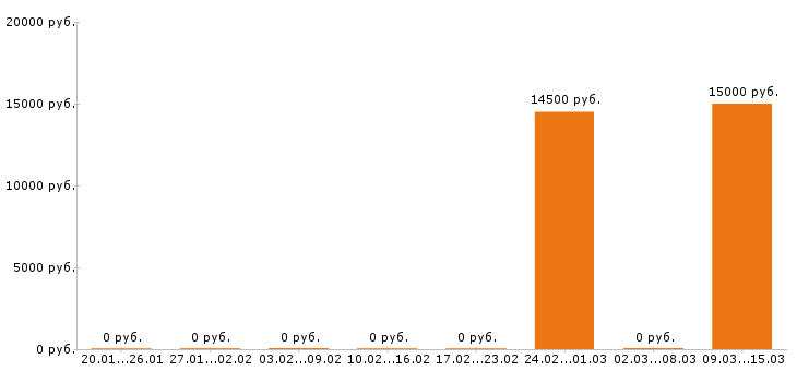 Вакансии оператор азс в Ульяновске - Медиана зарплат оператор азс в Ульяновске за 2 месяца