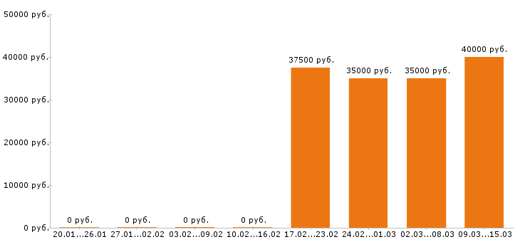 Вакансии оператор азс в Химках - Медиана зарплат оператор азс в Химках за 2 месяца