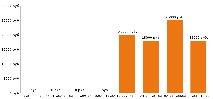 Вакансии оператор азс в Челябинске - Медиана зарплат оператор азс в Челябинске за 2 месяца