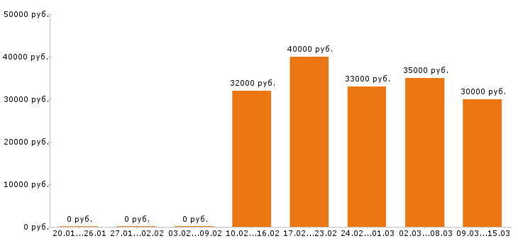Вакансии оператор азс Санкт-петербург - Медиана зарплат оператор азс Санкт-петербург за 2 месяца