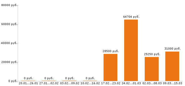 Вакансии оператор в Ангарске - Медиана зарплат оператор в Ангарске за 2 месяца