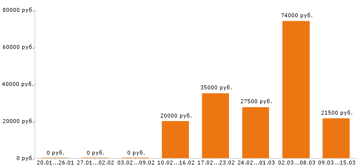 Вакансии оператор в Архангельске - Медиана зарплат оператор в Архангельске за 2 месяца