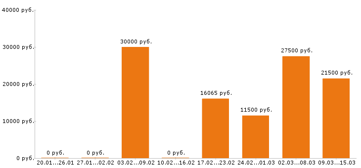 Вакансии оператор в Астрахани - Медиана зарплат оператор в Астрахани за 2 месяца