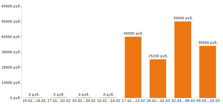 Вакансии оператор в Балашихе - Медиана зарплат оператор в Балашихе за 2 месяца