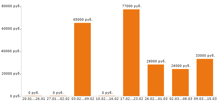 Вакансии оператор в Барнауле - Медиана зарплат оператор в Барнауле за 2 месяца