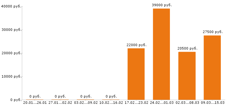 Вакансии оператор в Белгороде - Медиана зарплат оператор в Белгороде за 2 месяца