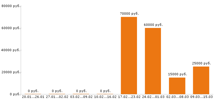 Вакансии оператор в Брянске - Медиана зарплат оператор в Брянске за 2 месяца