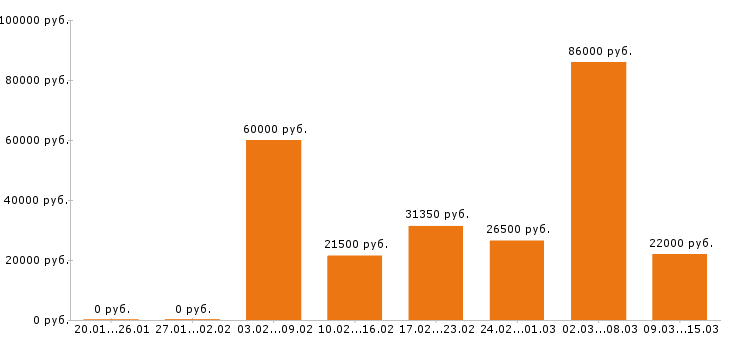Вакансии оператор в Владимире - Медиана зарплат оператор в Владимире за 2 месяца