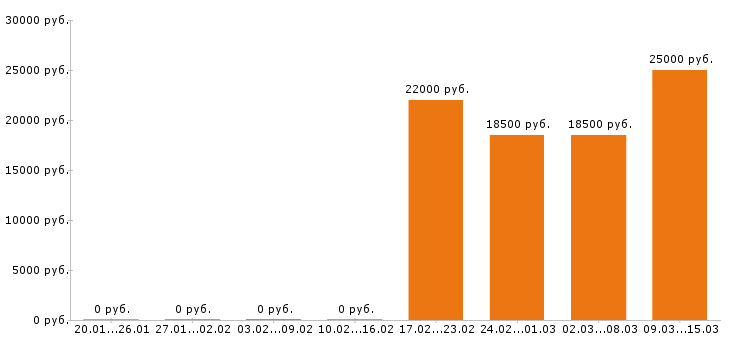 Вакансии оператор в Волгограде - Медиана зарплат оператор в Волгограде за 2 месяца