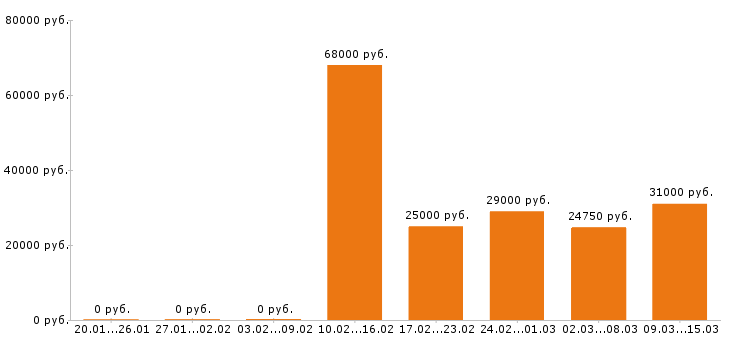 Вакансии оператор в Воронеже - Медиана зарплат оператор в Воронеже за 2 месяца