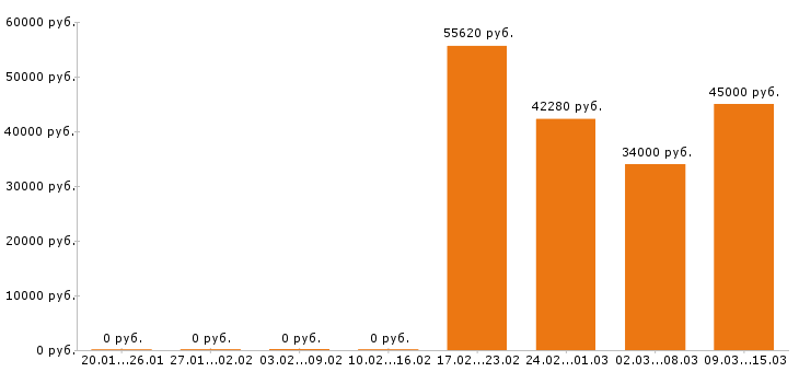 Вакансии оператор в Дмитрове - Медиана зарплат оператор в Дмитрове за 2 месяца