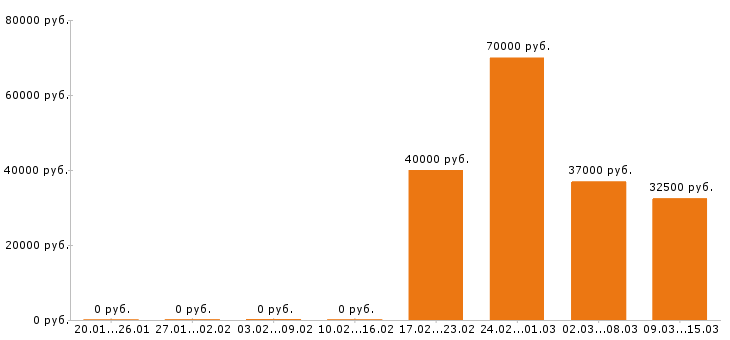 Вакансии оператор в Домодедово - Медиана зарплат оператор в Домодедово за 2 месяца