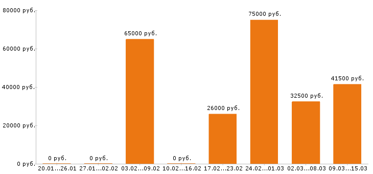 Вакансии оператор в Екатеринбурге - Медиана зарплат оператор в Екатеринбурге за 2 месяца