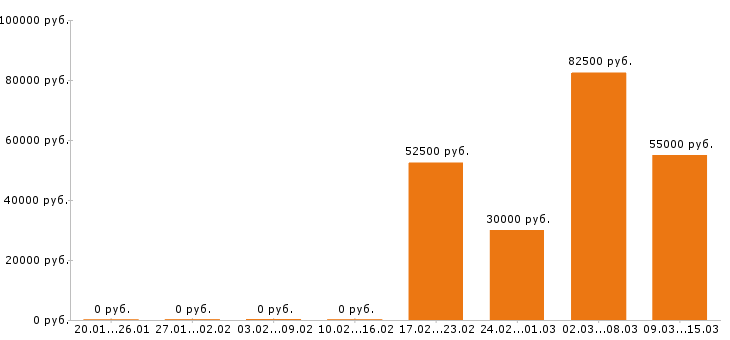 Вакансии оператор в Зеленограде - Медиана зарплат оператор в Зеленограде за 2 месяца