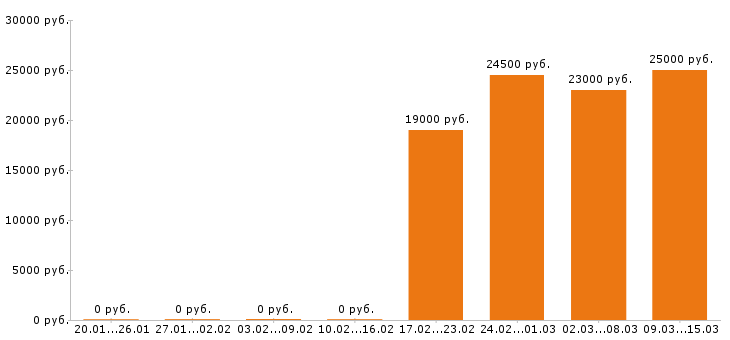 Вакансии оператор в Иваново - Медиана зарплат оператор в Иваново за 2 месяца