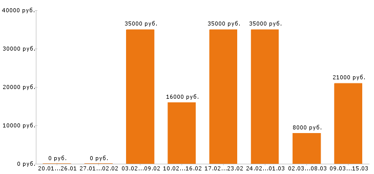 Вакансии оператор в Ижевске - Медиана зарплат оператор в Ижевске за 2 месяца