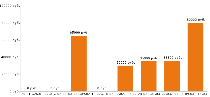 Вакансии оператор в Иркутске - Медиана зарплат оператор в Иркутске за 2 месяца