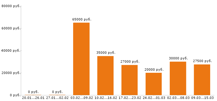 Вакансии оператор в Казани - Медиана зарплат оператор в Казани за 2 месяца