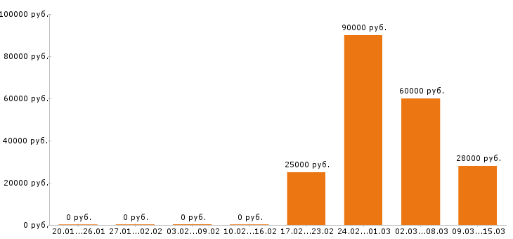 Вакансии оператор в Калуге - Медиана зарплат оператор в Калуге за 2 месяца