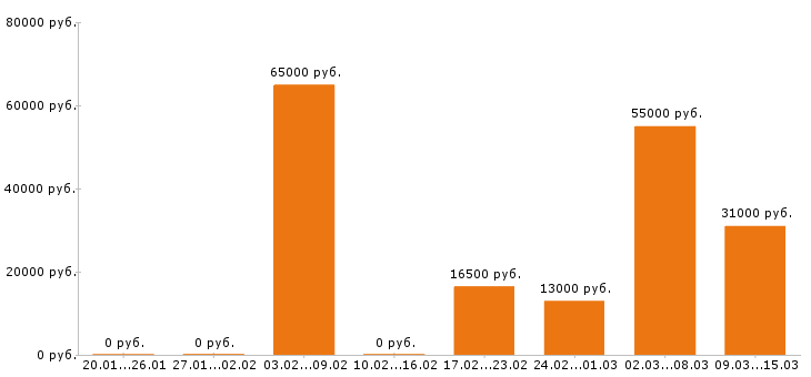Вакансии оператор в Кемерово - Медиана зарплат оператор в Кемерово за 2 месяца