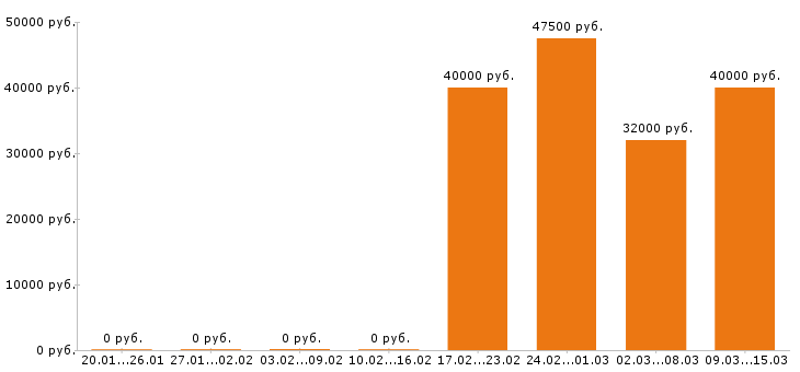 Вакансии оператор в Клине - Медиана зарплат оператор в Клине за 2 месяца