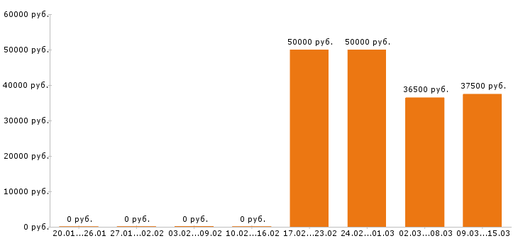 Вакансии оператор в Коломне - Медиана зарплат оператор в Коломне за 2 месяца
