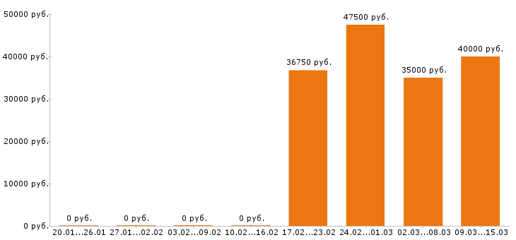 Вакансии оператор в Королеве - Медиана зарплат оператор в Королеве за 2 месяца