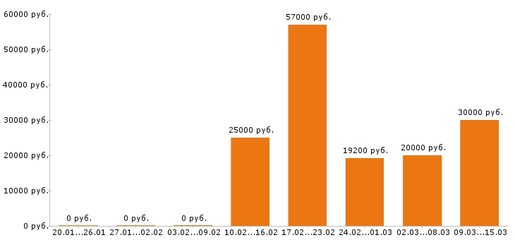 Вакансии оператор в Костроме - Медиана зарплат оператор в Костроме за 2 месяца