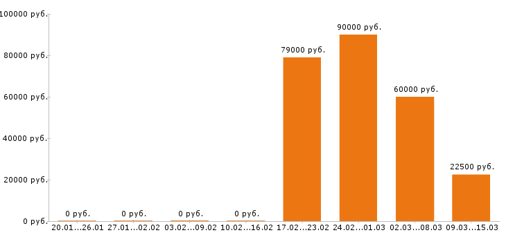 Вакансии оператор в Кургане - Медиана зарплат оператор в Кургане за 2 месяца