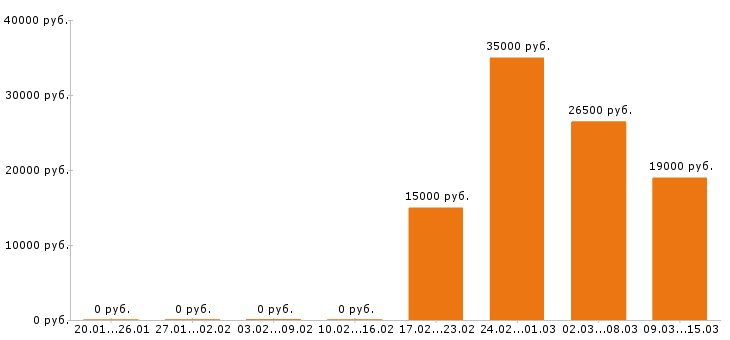 Вакансии оператор в Курске - Медиана зарплат оператор в Курске за 2 месяца