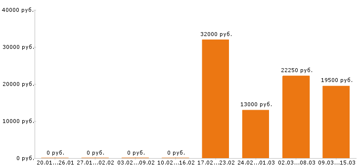 Вакансии оператор в Липецке - Медиана зарплат оператор в Липецке за 2 месяца