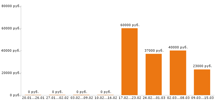 Вакансии оператор в Люберцах - Медиана зарплат оператор в Люберцах за 2 месяца